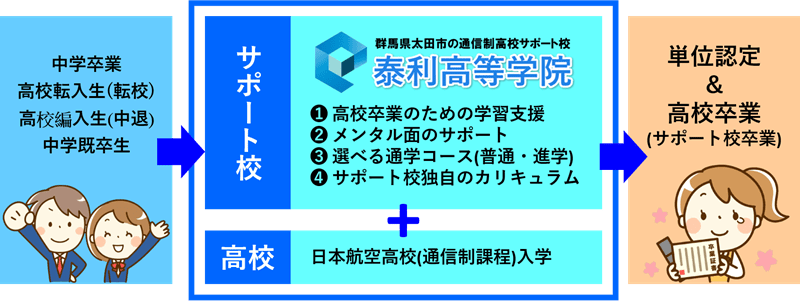 サポート校とは